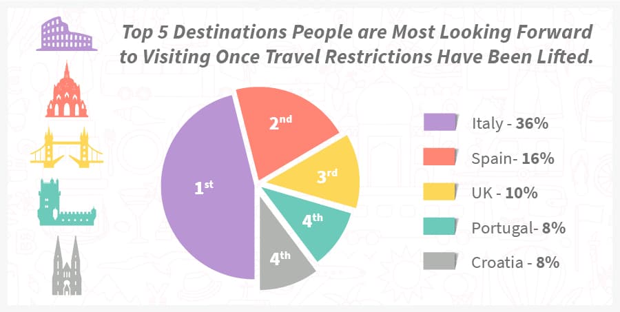 Top 5 Destinations People Are Most Looking Forward To Visiting