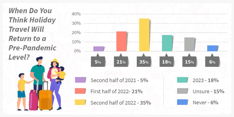 When Do You Think Holiday Travel Will Return To Normal?
